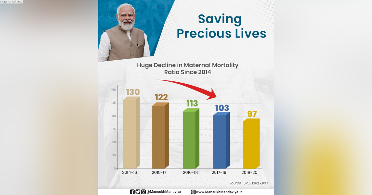 Maternal Mortality Ratio in India continues to decline, drops to 97 deaths
